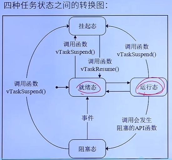 运行状态的转换图