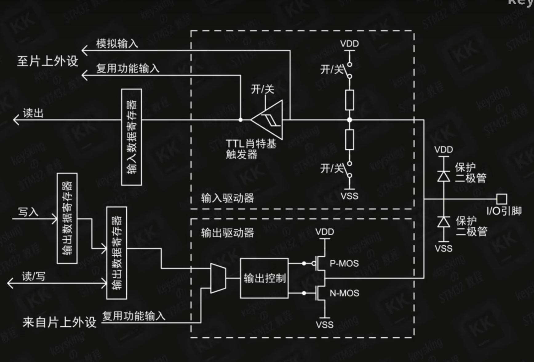 GPIO总览图